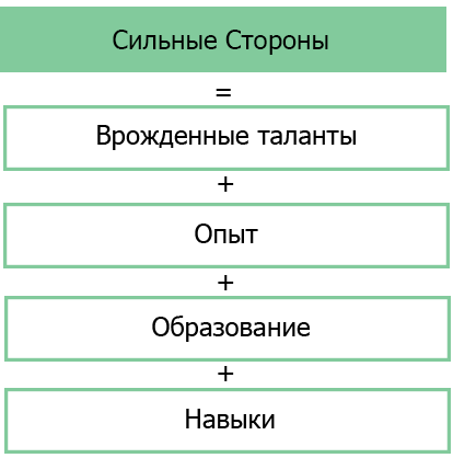 Сильные стороны личности. Сильные стороны. Сильные стороны личности. Таланты и способности. Сильные стороны личности.
